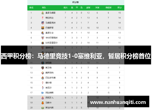 西甲积分榜：马德里竞技1-0塞维利亚，暂居积分榜首位